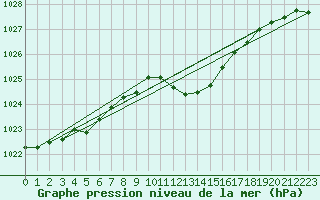 Courbe de la pression atmosphrique pour Leinefelde