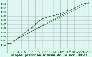 Courbe de la pression atmosphrique pour Manston (UK)