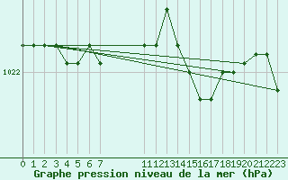 Courbe de la pression atmosphrique pour Samatan (32)