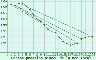 Courbe de la pression atmosphrique pour Muenchen, Flughafen