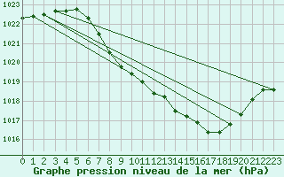 Courbe de la pression atmosphrique pour Constance (All)