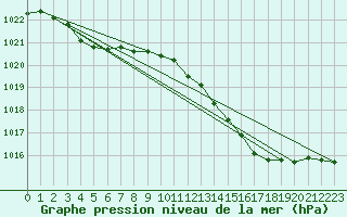 Courbe de la pression atmosphrique pour Corsept (44)