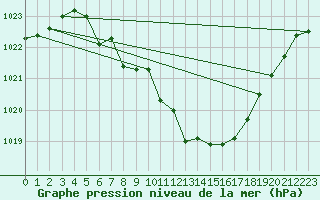 Courbe de la pression atmosphrique pour Gutenstein-Mariahilfberg