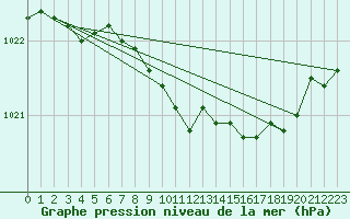 Courbe de la pression atmosphrique pour Drumalbin