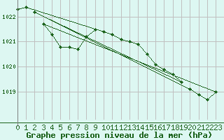 Courbe de la pression atmosphrique pour Ouessant (29)