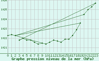 Courbe de la pression atmosphrique pour Pyhajarvi Ol Ojakyla