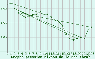 Courbe de la pression atmosphrique pour Pointe de Socoa (64)