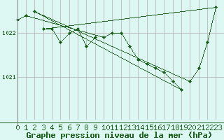 Courbe de la pression atmosphrique pour Auch (32)