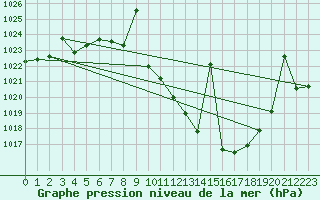 Courbe de la pression atmosphrique pour Tomelloso