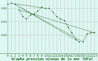 Courbe de la pression atmosphrique pour Marignane (13)