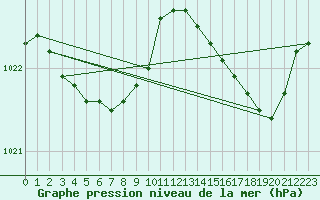 Courbe de la pression atmosphrique pour Cap Ferret (33)