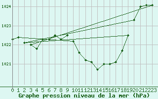 Courbe de la pression atmosphrique pour Bad Hersfeld