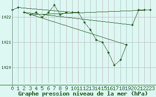 Courbe de la pression atmosphrique pour Bad Hersfeld