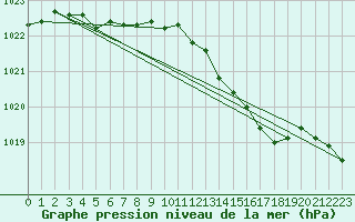 Courbe de la pression atmosphrique pour Droue-sur-Drouette (28)