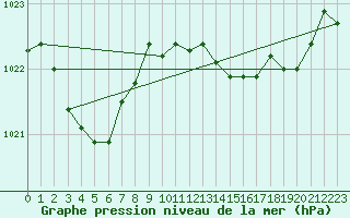 Courbe de la pression atmosphrique pour Dax (40)