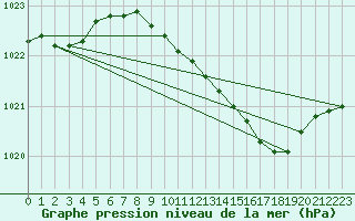 Courbe de la pression atmosphrique pour Angermuende