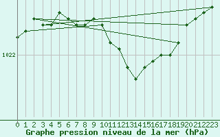 Courbe de la pression atmosphrique pour Smhi