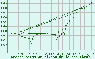 Courbe de la pression atmosphrique pour Praha Kbely