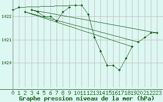 Courbe de la pression atmosphrique pour Bergerac (24)
