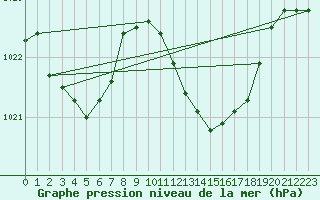 Courbe de la pression atmosphrique pour Vias (34)