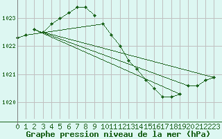 Courbe de la pression atmosphrique pour Luechow