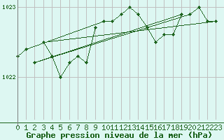 Courbe de la pression atmosphrique pour Herhet (Be)