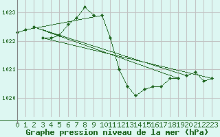 Courbe de la pression atmosphrique pour Maria Alm