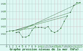 Courbe de la pression atmosphrique pour Mazres Le Massuet (09)