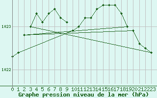 Courbe de la pression atmosphrique pour Collins Bay