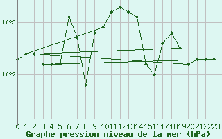 Courbe de la pression atmosphrique pour Lagarrigue (81)