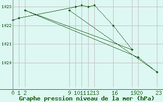 Courbe de la pression atmosphrique pour Guidel (56)