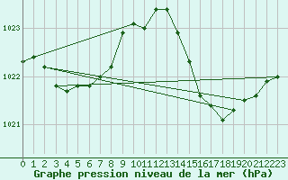 Courbe de la pression atmosphrique pour Sainte-Genevive-des-Bois (91)