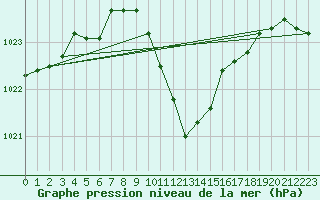 Courbe de la pression atmosphrique pour Fribourg (All)