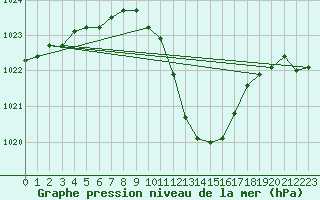 Courbe de la pression atmosphrique pour Cevio (Sw)