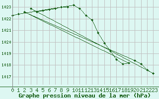 Courbe de la pression atmosphrique pour Auch (32)