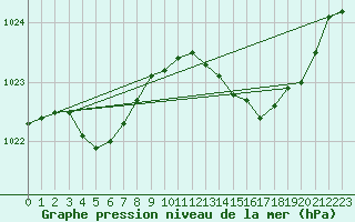 Courbe de la pression atmosphrique pour Saffr (44)