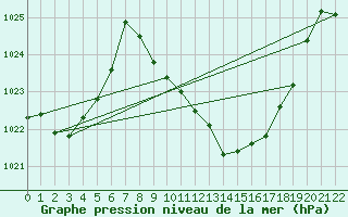 Courbe de la pression atmosphrique pour Braganca