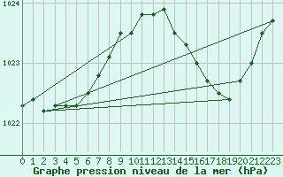 Courbe de la pression atmosphrique pour Bruxelles (Be)