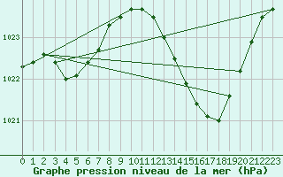 Courbe de la pression atmosphrique pour Pointe de Chassiron (17)