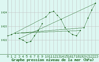 Courbe de la pression atmosphrique pour Troyes (10)