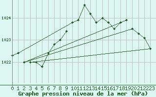 Courbe de la pression atmosphrique pour Dinard (35)