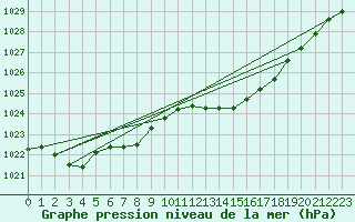 Courbe de la pression atmosphrique pour Auffargis (78)