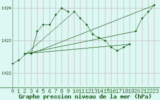 Courbe de la pression atmosphrique pour Maastricht / Zuid Limburg (PB)