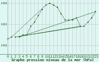 Courbe de la pression atmosphrique pour Lige Bierset (Be)