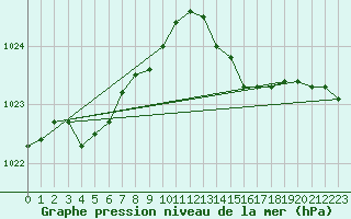 Courbe de la pression atmosphrique pour Gujan-Mestras (33)