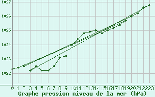 Courbe de la pression atmosphrique pour Saint-Brieuc (22)