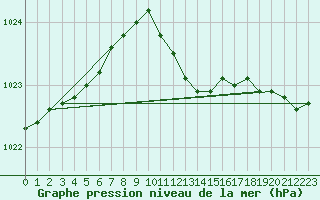 Courbe de la pression atmosphrique pour Schauenburg-Elgershausen