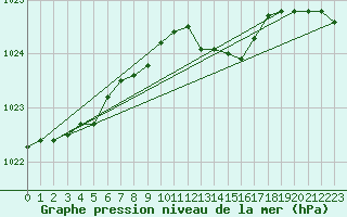 Courbe de la pression atmosphrique pour Terschelling Hoorn