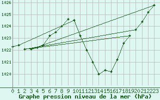 Courbe de la pression atmosphrique pour Guadalajara