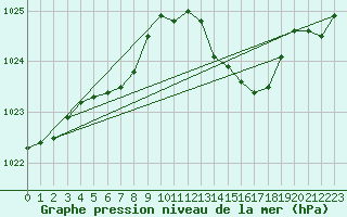 Courbe de la pression atmosphrique pour Voinmont (54)